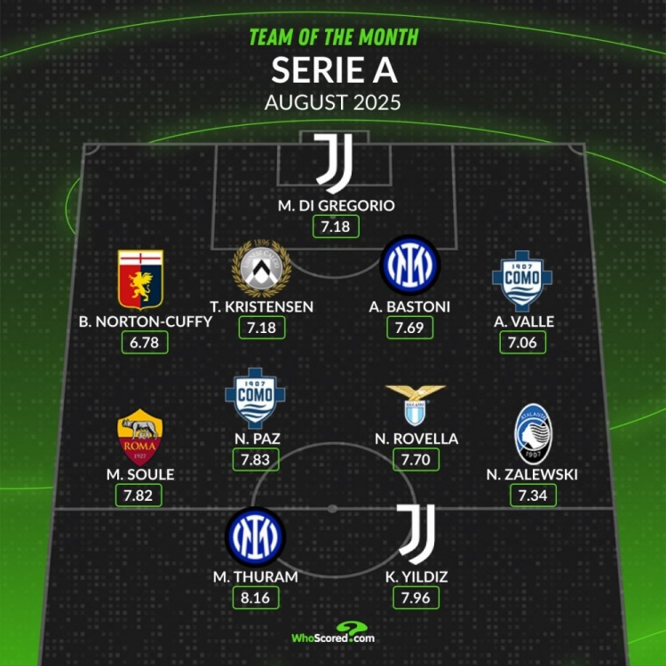 kaiyun-whoscored列意甲8月最佳阵：国米尤文各2将，帕斯、苏莱在列