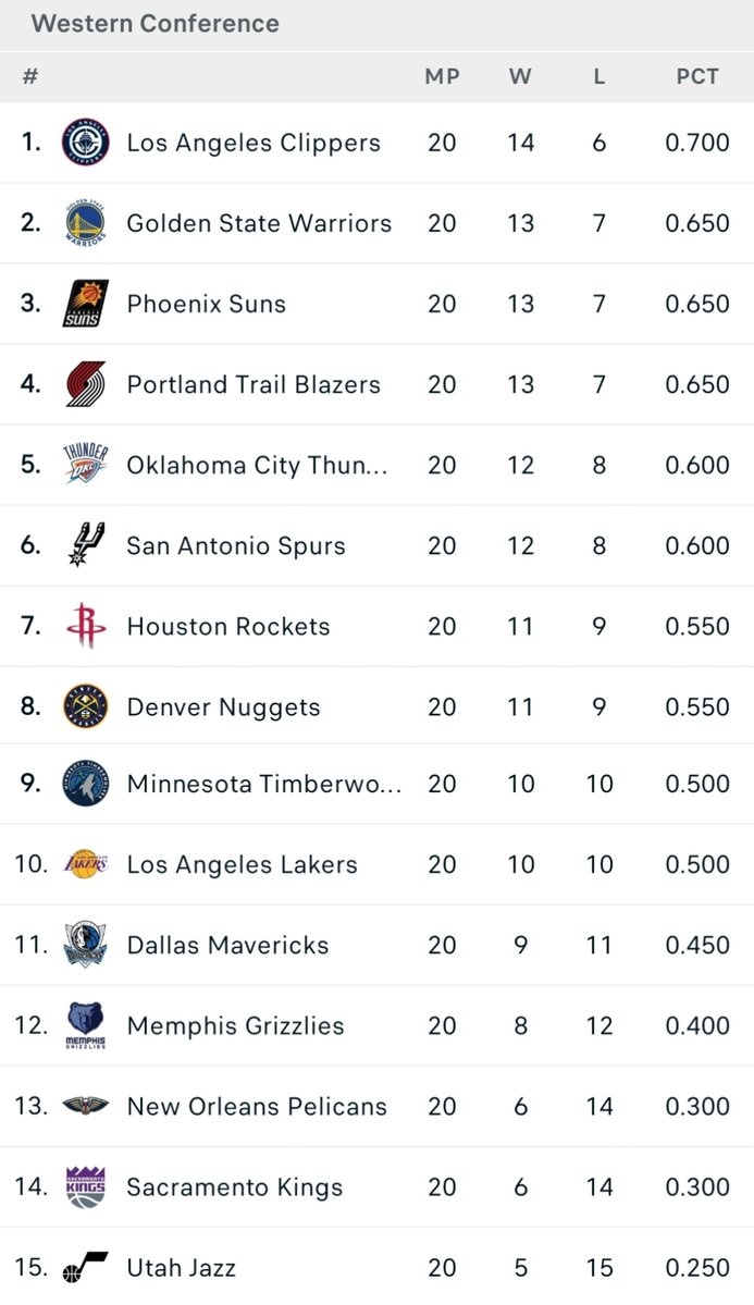 kaiyun-西部球队近20场战绩排行：快船14-6昂扬北伐 勇士&amp;太阳&amp;开拓者第2